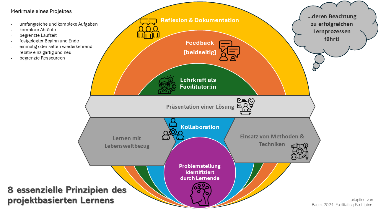 8 Prinzipien des projektbasierten Lernens